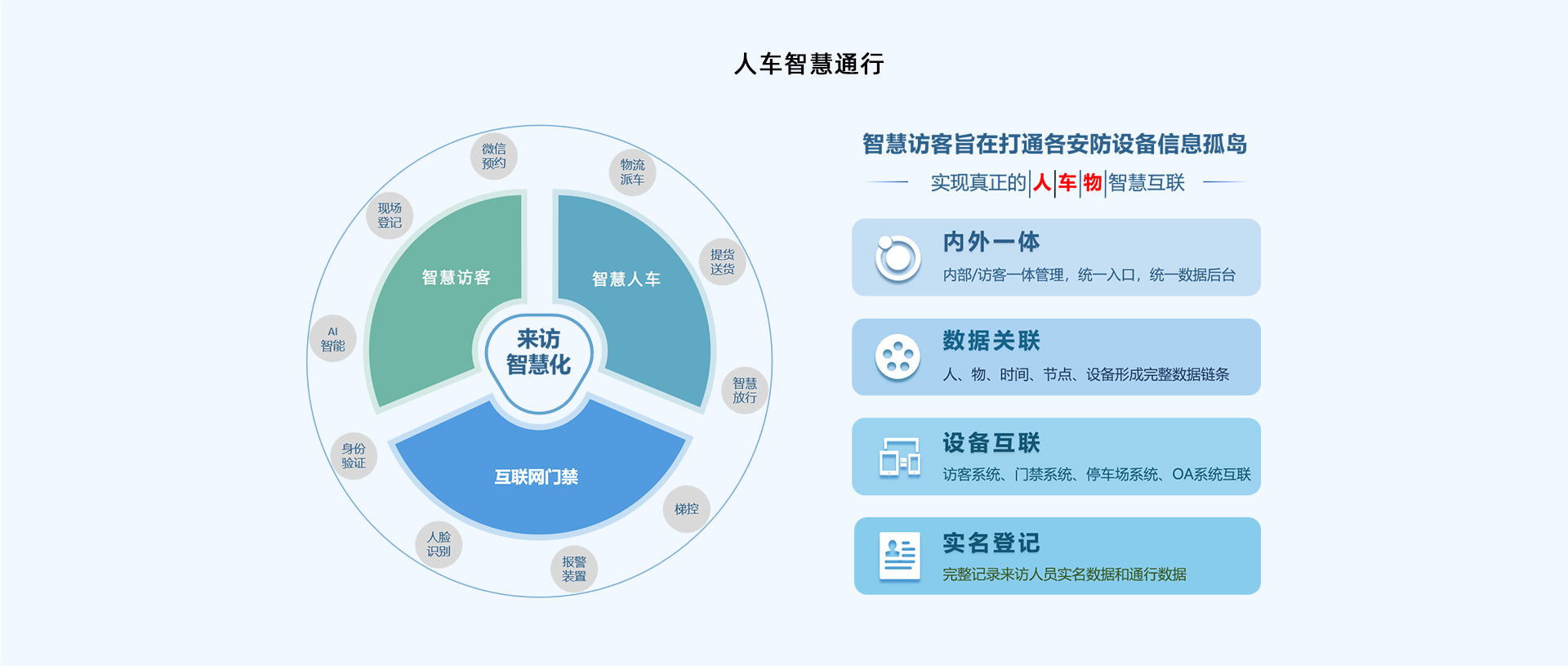 访客预约流程