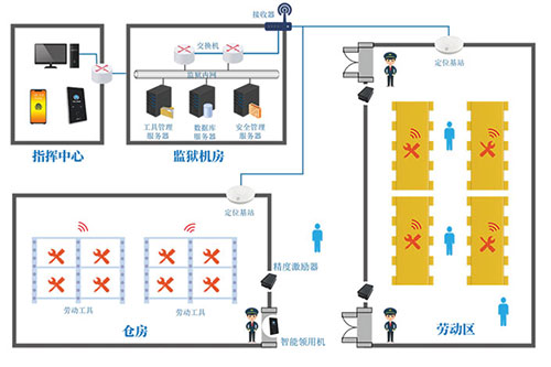 监狱劳动工具智能管控系统