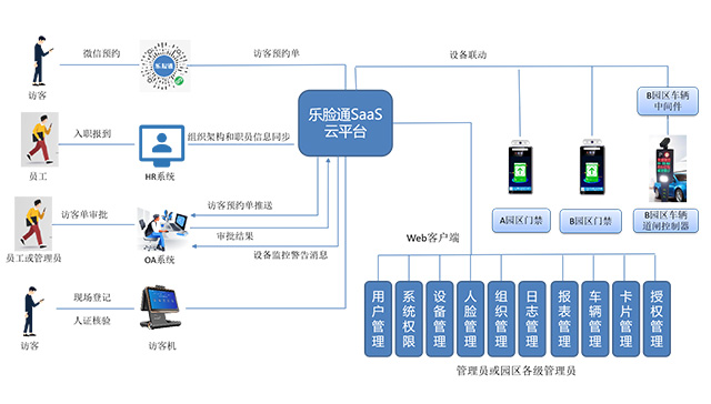 智能访客系统是区域安全管理的重要工具