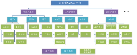 多级用户架构