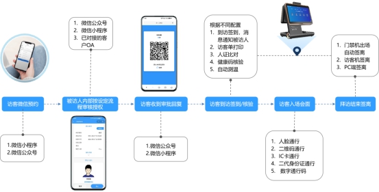 访客系统预约拜访流程