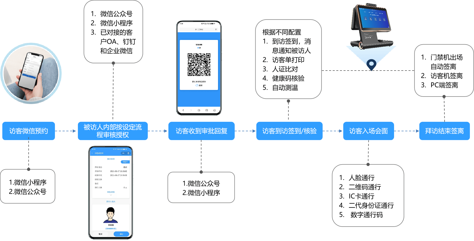 访客预约流程