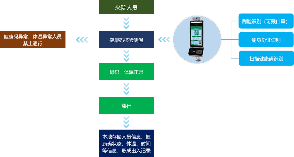 健康码核验流程